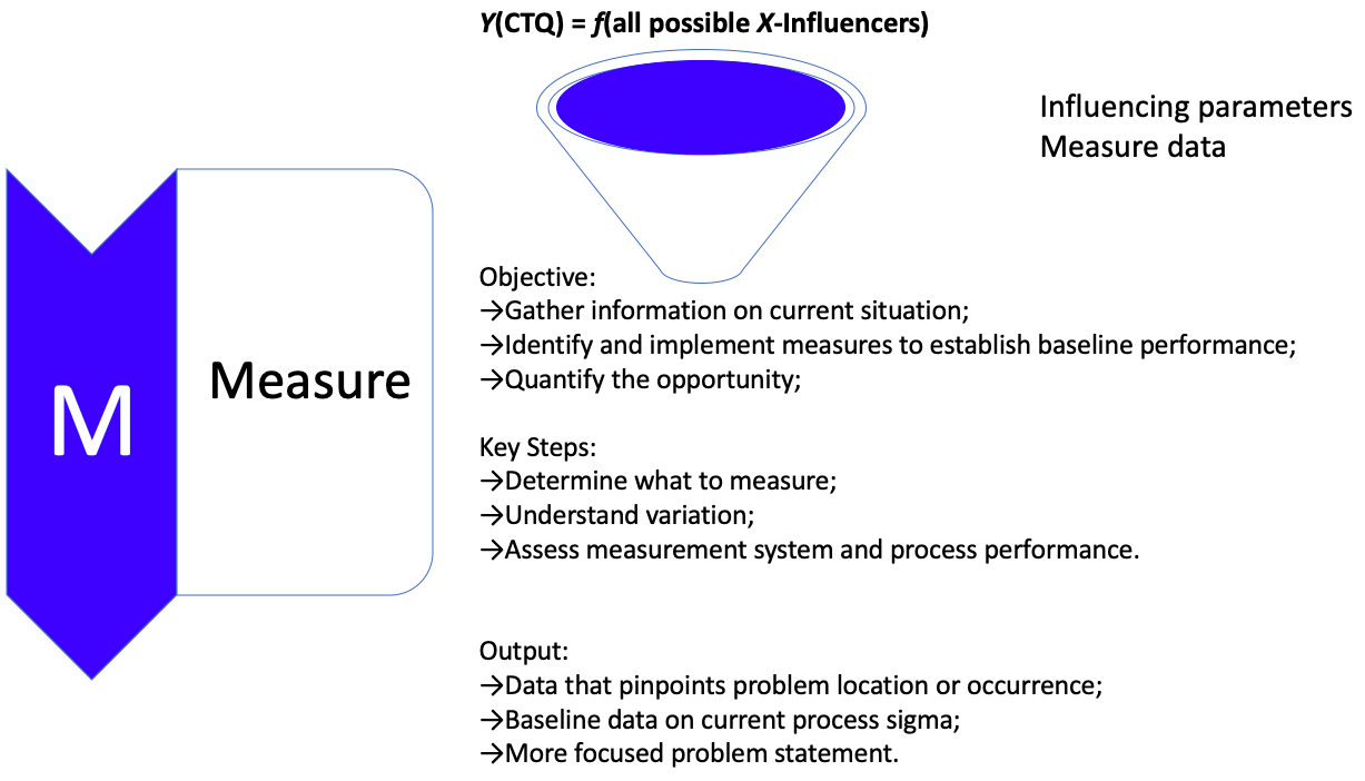 Measure phase of LSS project