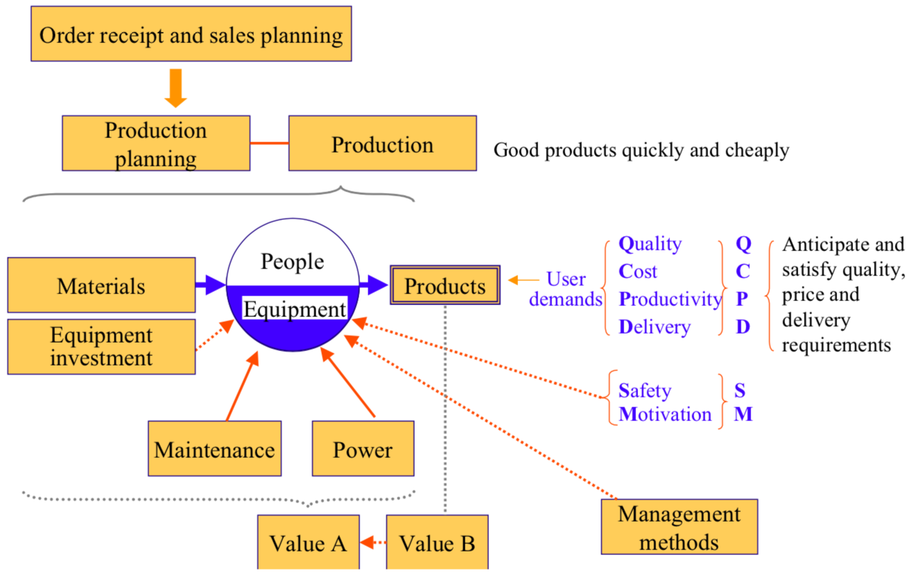 The Relationship between Production Inputs and Outputs