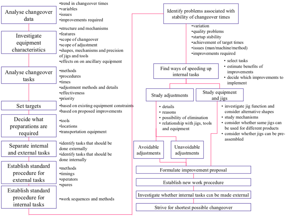 Focused Improvement Strategies for Improving Changeover Enhancing Your Business Performance