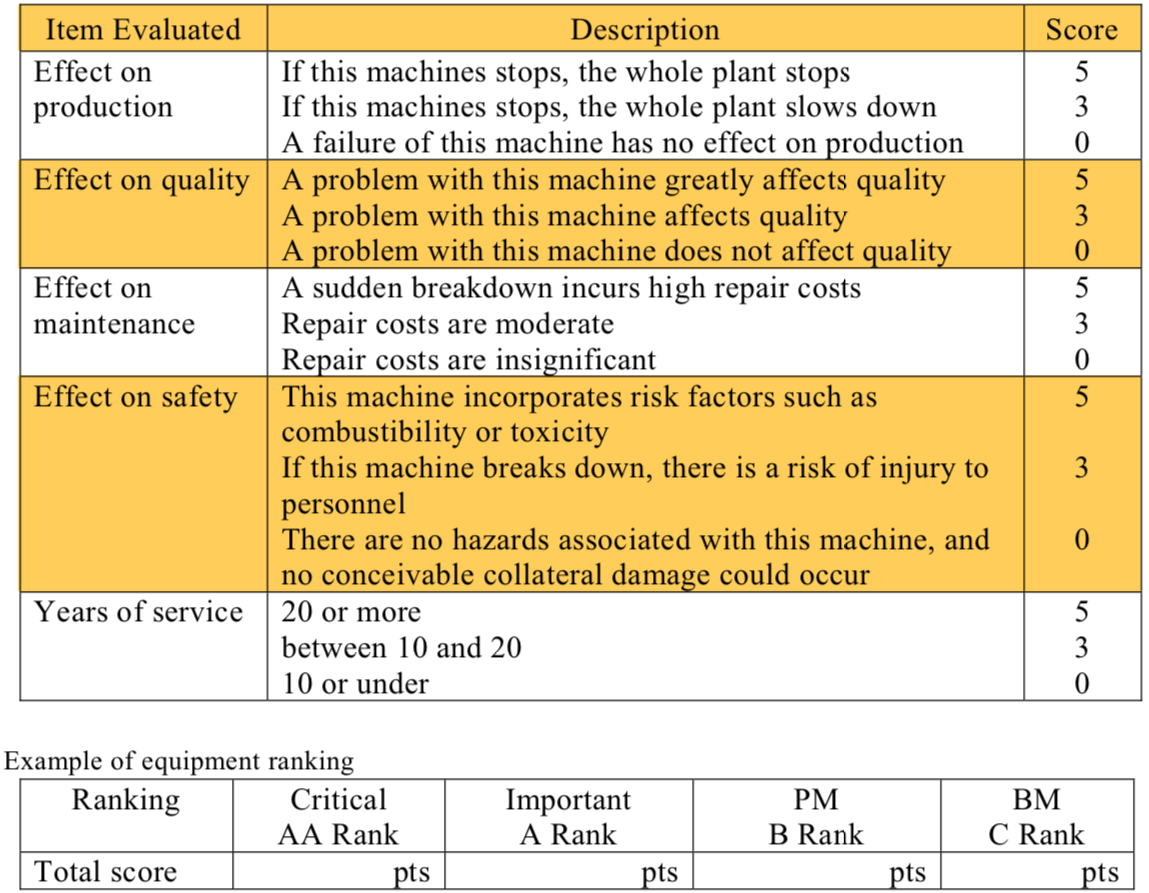 Prioritizing the Equipment and Selecting the Maintenance System
