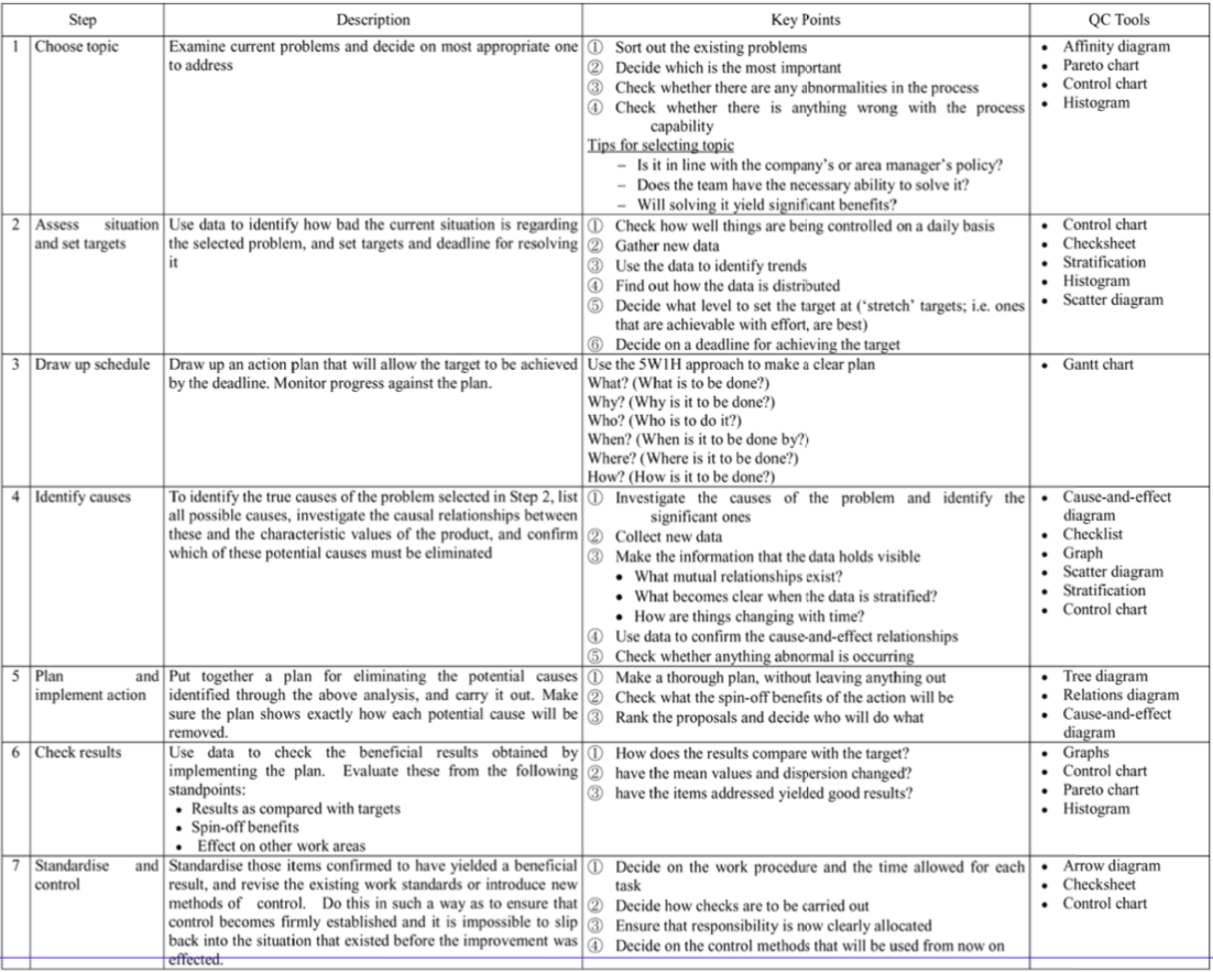 qc problem solving steps