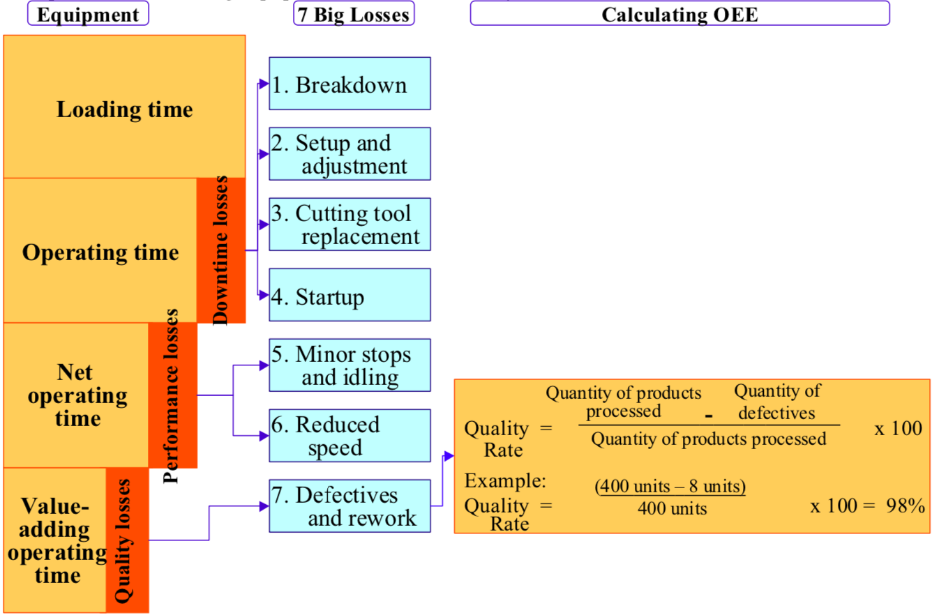 Losses, Costs and Efficiency → The 8 Big Equipment Losses and OEE