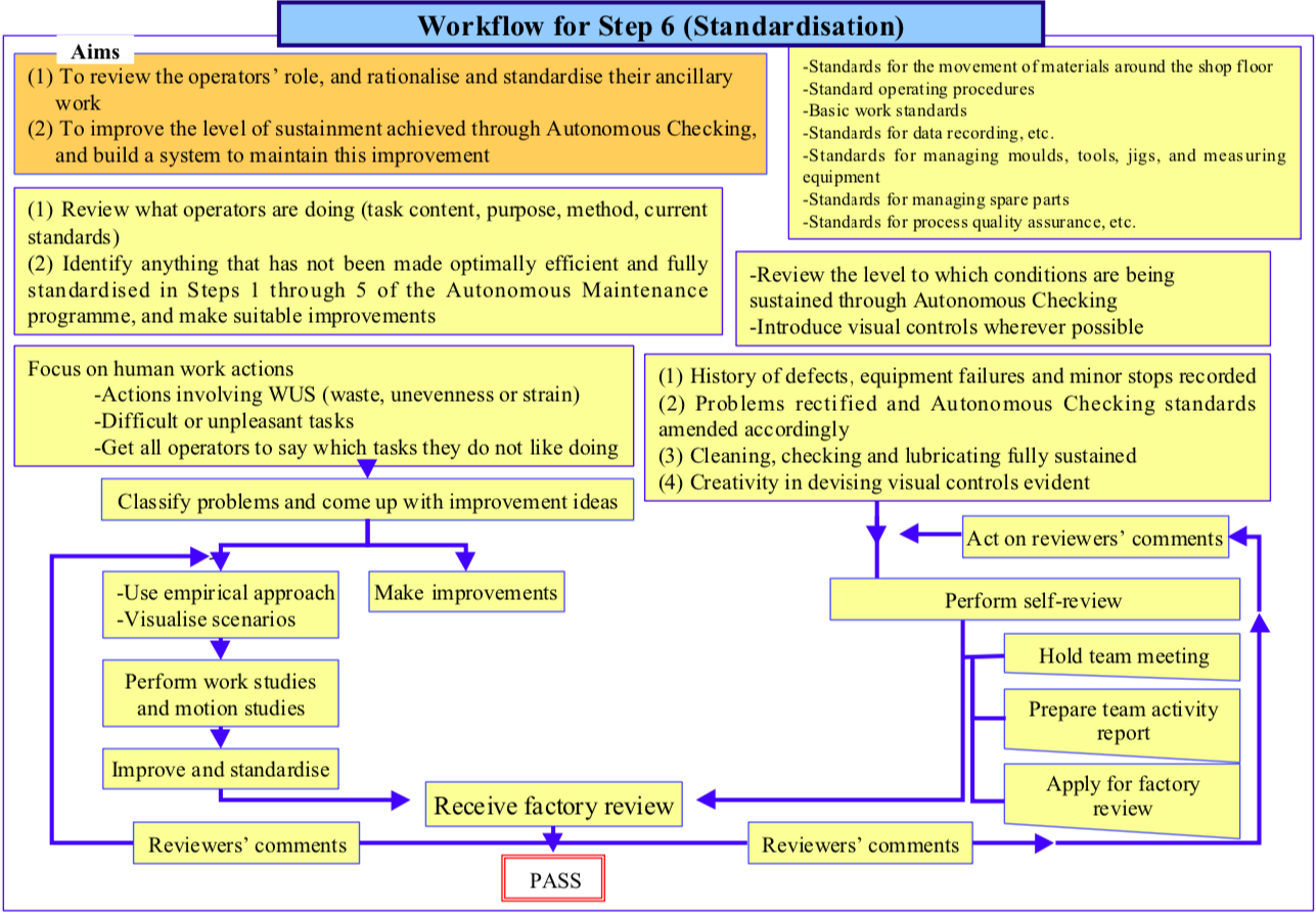 Autonomous Maintenance. Step 6: Standardization – Enhancing Your ...