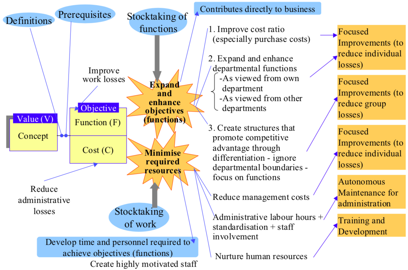 Admin function