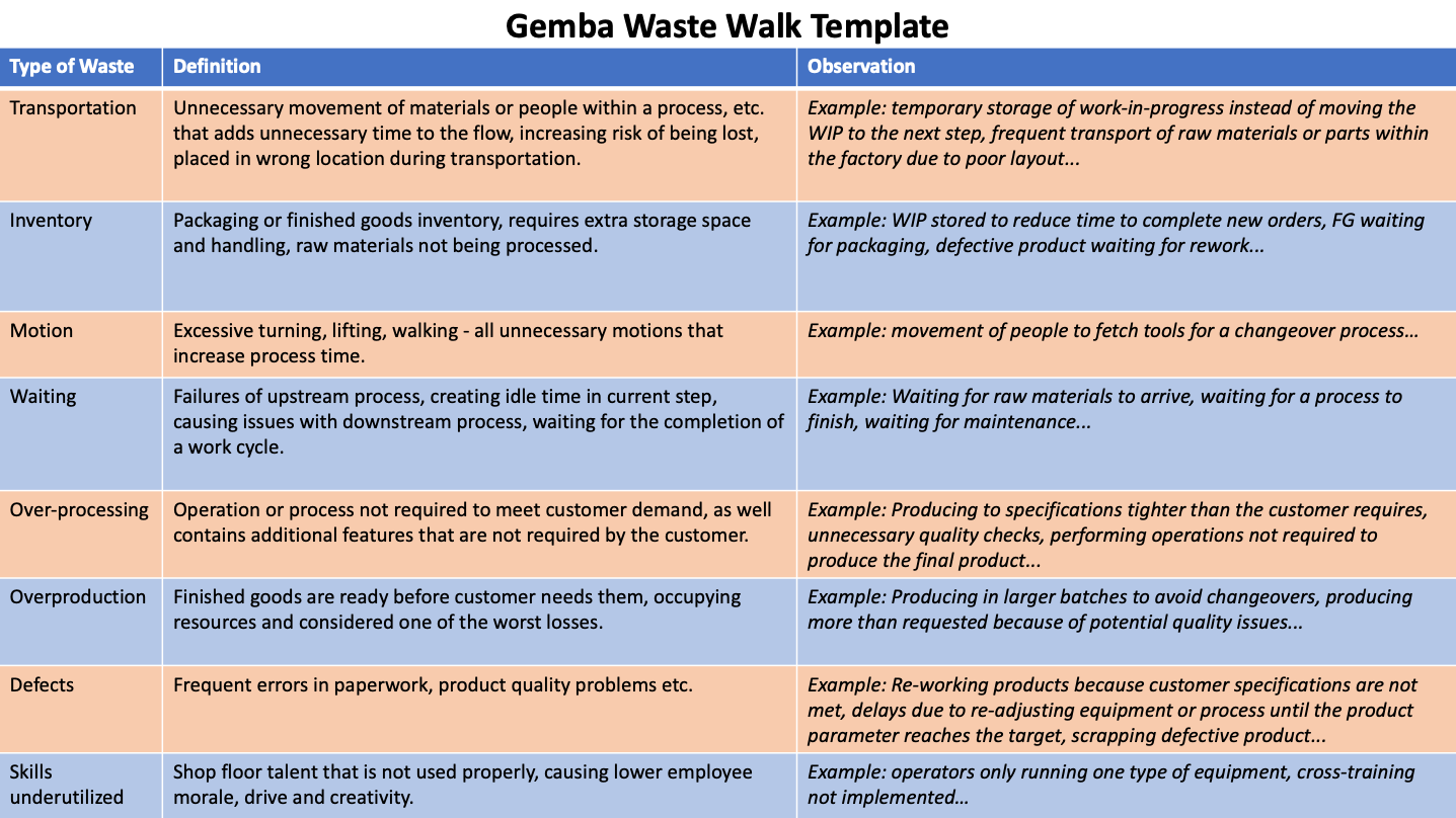 Template to identify 8 wastes on production floor