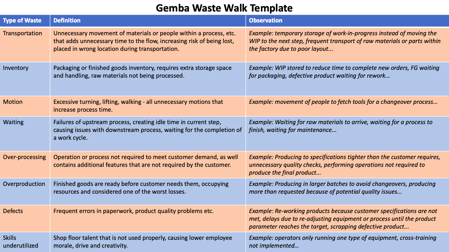 Template to identify 8 wastes on production floor